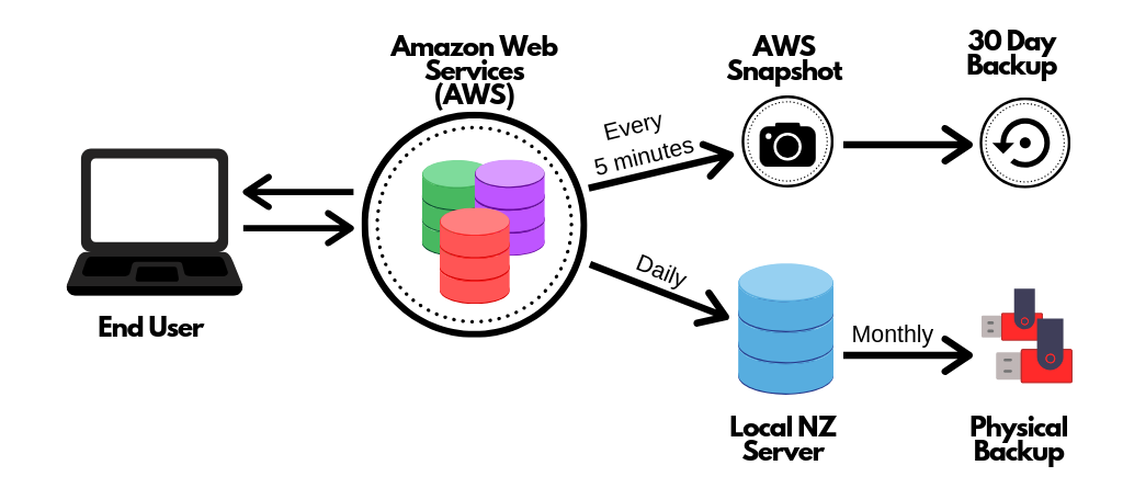 Graphic showing the back up process for eHive